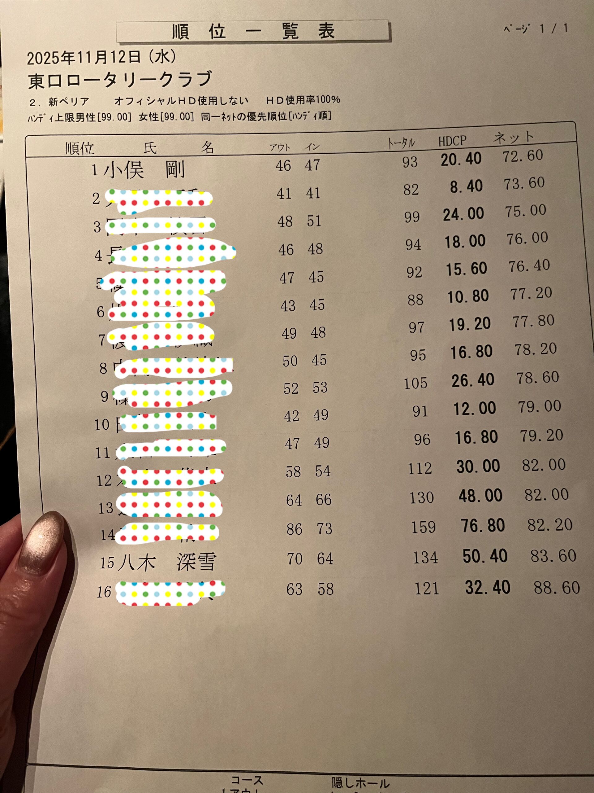 社長がまさかの1位に！